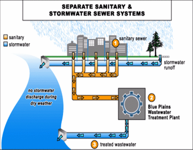 620px-Separate sewer system.gif