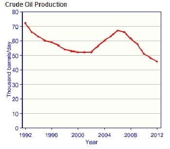 Ukraine-crude-oil-production.gif.jpeg