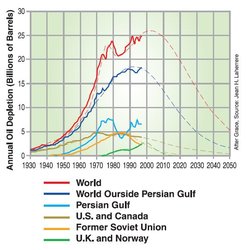 250px-Annual oil depletion.jpg