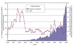 250px-Fig 10 US consumption metals.jpg