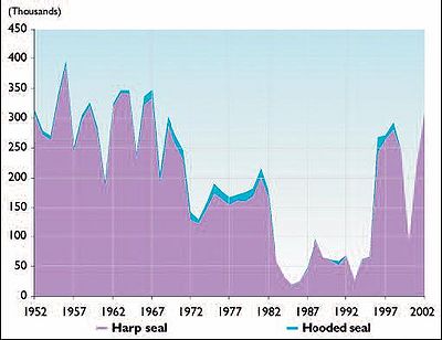 Catch of harp and hooded seals, 1952–2002. The catches also include seals taken in the Gulf of St. Lawrence. (Source: ACIA)