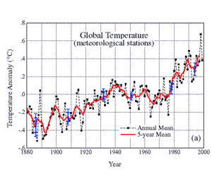 300px-1880-1999 global temp.gif