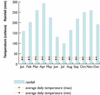 320px-Climate chart KL.gif