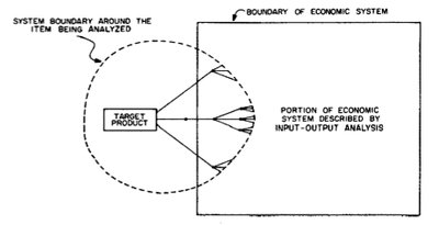 400px-System boundaries for process and input-output analyses.jpg