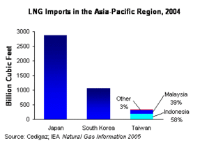 300px-Taiwan LNG imports 2004.gif