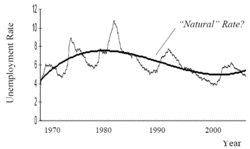 250px-Empirical Data & Natural Rate graph.gif