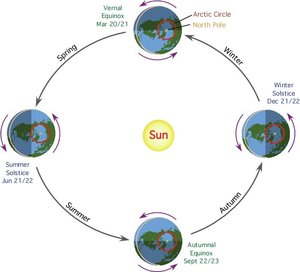 300px-Seasons diagram.jpg