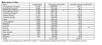 400px-Mainriversinchina.gif