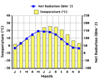 Figure 6. Albuquerque, USA - 35° North, 107° West: Monthly variations in net radiation and average monthly temperature for Albuquerque, USA. (Source: <a href=%27http_/www.physicalgeography.net/%27.html class='external text' title='http://www.physicalgeography.net/' rel='nofollow'>PhysicalGeography.net</a>)