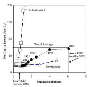 300px-Fig2-World Population and Primary Energy.gif