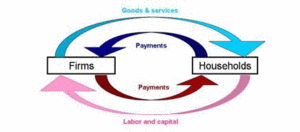 300px-Standard Circular Flow Model.gif