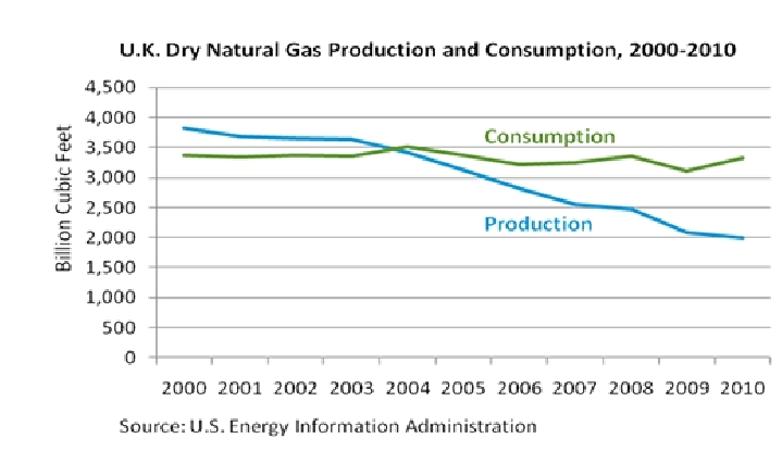 2011-uk-nat-gas-prod-and-cons.gif.jpeg