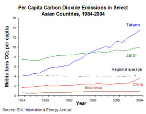 300px-Taiwan co2 emissions per capita.gif