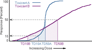 300px-Dose-response-fig-8.gif