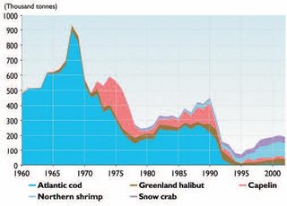 320px-Total catch of northeastern Canada.JPG