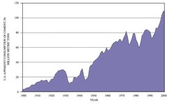 250px-Fig 6 US apparent consumption cement.jpg