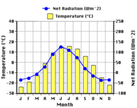 Figure 8. Fairbanks, USA - 65° North, 148° West: Monthly variations in net radiation and average monthly temperature for Fairbanks, USA.  (Source: <a href=%27http_/www.physicalgeography.net/%27.html class='external text' title='http://www.physicalgeography.net/' rel='nofollow'>PhysicalGeography.net</a>)