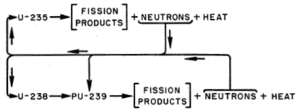 Figure 26. Schematic representation of the breeder reaction for uranium-238. A similar reaction occurs for thorium-232.