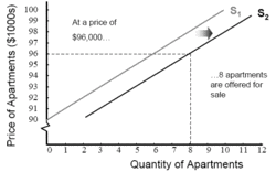 250px-Increase in Supply graph.gif