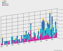 250px-Natural disaster trends.jpg