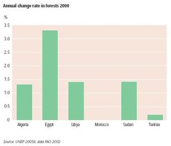 250px-Annual change rate in forests.JPG