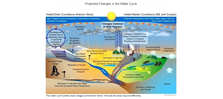 WaterCycle ProjectedChanges NOAA-USGCRP.jpg