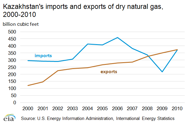 Natural-gas-imports-exports.png