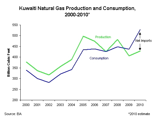 Kuwait-natgas-prod-cons.gif.jpeg