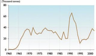 320px-Greenland halibut catch 1960-2002.JPG