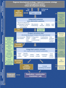 300px-Roadmap for Brownfield Regeneration.gif