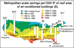 250px-Cool roof energy savings.gif