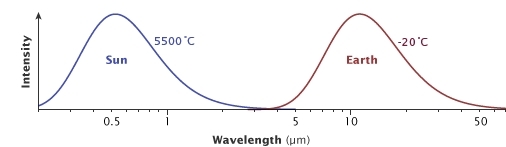 Sun and earth radiation peaks.png.jpeg