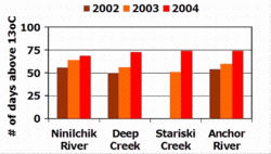 250px-Kenai Streams days above ave temp graph, alaska .gif