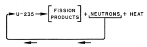 Figure 25. Schematic representation of nuclear-power reaction involving the fissioning of uranium-235.