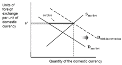 250px-Foreign Exchange Intervention graph.gif