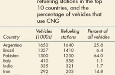 Natural Gas as Fuel