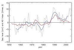 250px-Fig 13 annual sea level.JPG