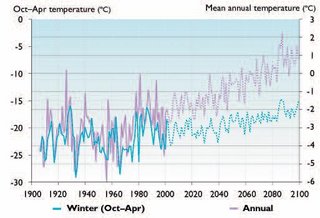 Fig. 14.9. Observed (solid line) and projected (CGCM2; broken line) winter and mean annual temperature at Fairbanks, Alaska. Observed data are a combination of University Experiment Station (1906–1948) and Fairbanks Airport (1948–2001) measurements[2].