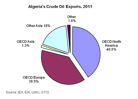 Algeria-crude-oil-exports-2011.gif.jpeg