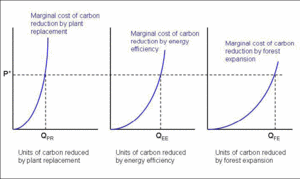 300px-Carbon Reduction with Permit System graph.gif