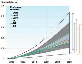 320px-Figure6.41 projected global sl rise.JPG