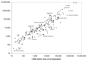 Figure 2. The international relationship between energy use (1,000 metric tons of oil equivalent) and GDP (current prices in US dollars (millions) 1998)). (Source: <a href=%27http_/www.wri.org/%27.html class='external text' title='http://www.wri.org/' rel='nofollow'>WRI</a>, 2002)