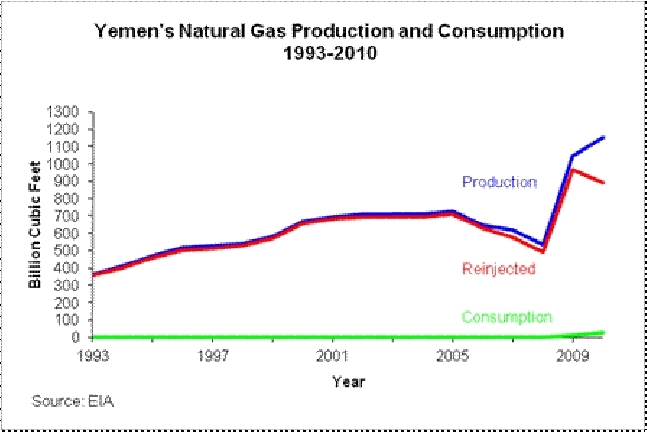 Yemen-s-natgas-prod-cons--1993-2010.gif.jpeg