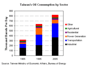 300px-Taiwan oil cons.gif