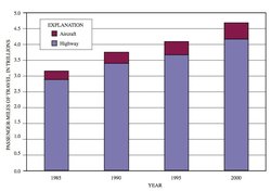 250px-Fig 9 passenger-miles of travel-.jpg