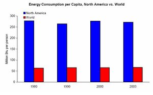 300px-Fig 2 energy consumption per capita.JPG