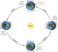 200px-Seasons diagram.jpg