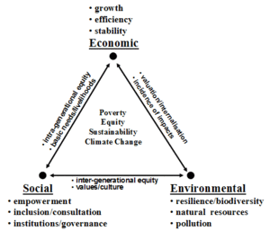 300px-Sustainable development triangle.gif