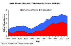 250px-Cote divoire elec generation.JPG