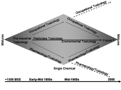 425px-Toxicology disciplines.JPG